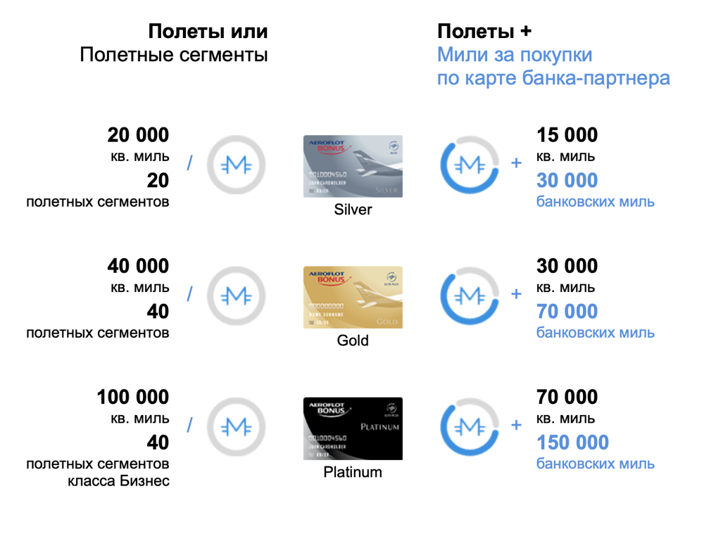 Аэрофлот бонус золотая карта привилегии